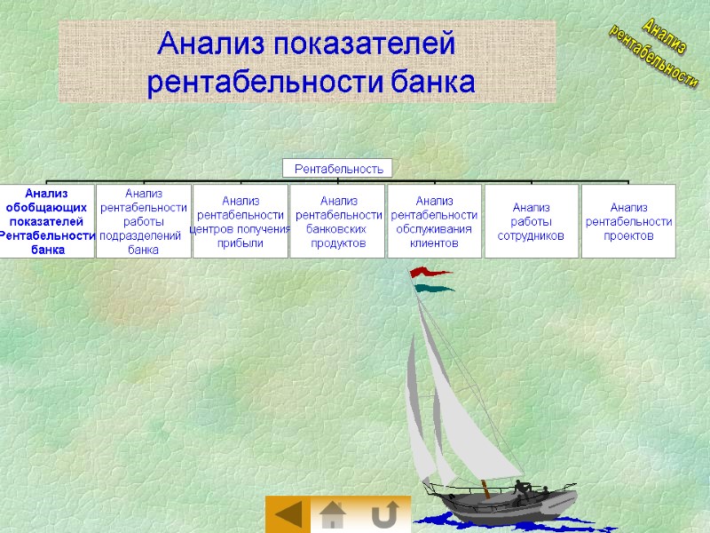 Анализ показателей  рентабельности банка Анализ  рентабельности